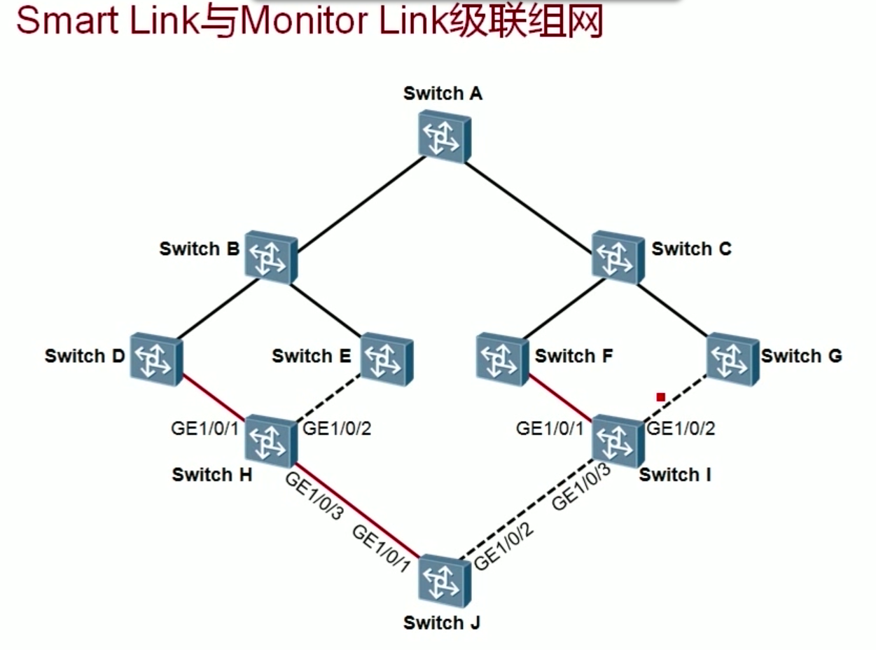 Smart Link与Monitor Link级联组网